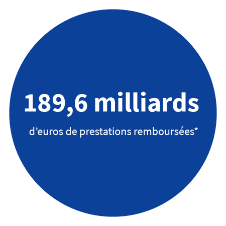 189,6 milliards d'euros de prestations remboursées*.